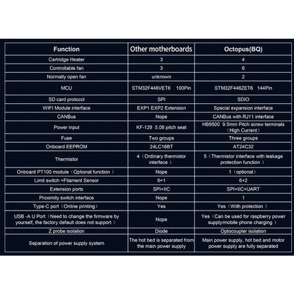 BTT BIGTREETECH SKR 3 EZ , Octopus, and SKR V1.4 Turbo Upgrade Board for 3D Printer Biqu