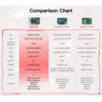 BigTreeTech Pi V1.2 BTT raspberry pi