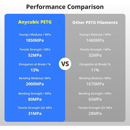 ANYCUBIC 1kg PETG 3D Printer Filament 1.75mm tangle free reusable plastic spool AMS compatible